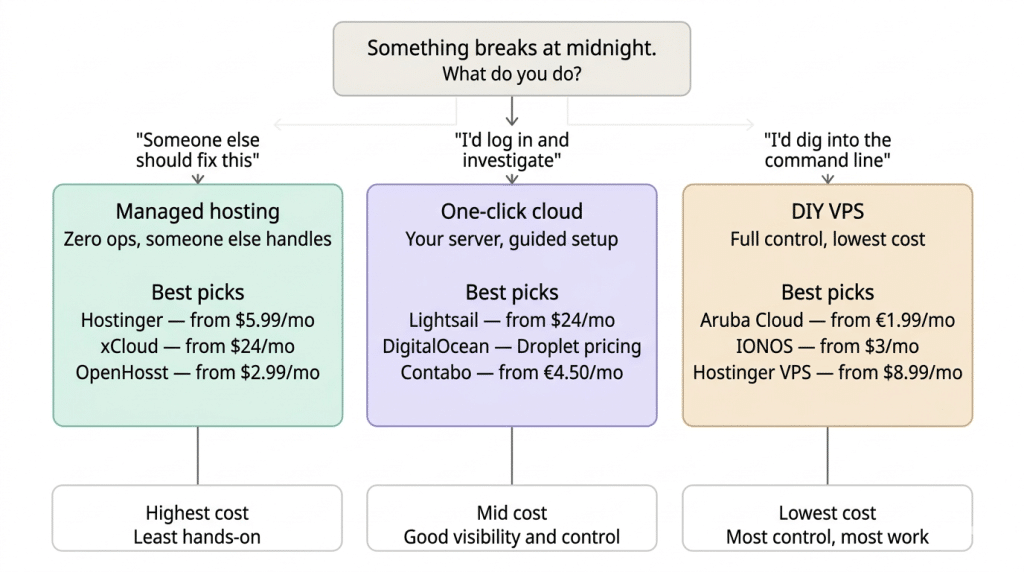 OpenClaw hosting decision tree
